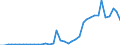 Flow: Exports / Measure: Values / Partner Country: World / Reporting Country: Portugal