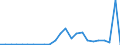 Flow: Exports / Measure: Values / Partner Country: World / Reporting Country: Slovakia