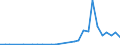 Flow: Exports / Measure: Values / Partner Country: World / Reporting Country: Slovenia