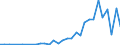 Flow: Exports / Measure: Values / Partner Country: Papua New Guinea / Reporting Country: New Zealand