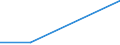 Flow: Exports / Measure: Values / Partner Country: Canada / Reporting Country: Portugal