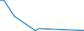 Flow: Exports / Measure: Values / Partner Country: World / Reporting Country: Australia