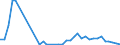 Flow: Exports / Measure: Values / Partner Country: World / Reporting Country: Denmark