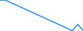 Flow: Exports / Measure: Values / Partner Country: World / Reporting Country: Estonia