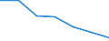 Flow: Exports / Measure: Values / Partner Country: World / Reporting Country: Israel