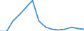 Flow: Exports / Measure: Values / Partner Country: World / Reporting Country: Latvia