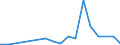 Flow: Exports / Measure: Values / Partner Country: World / Reporting Country: Slovakia