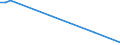 Flow: Exports / Measure: Values / Partner Country: World / Reporting Country: Slovenia