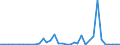 Flow: Exports / Measure: Values / Partner Country: World / Reporting Country: Sweden