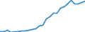 Flow: Exports / Measure: Values / Partner Country: World / Reporting Country: Austria