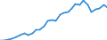 Flow: Exports / Measure: Values / Partner Country: World / Reporting Country: Belgium