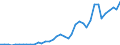 Handelsstrom: Exporte / Maßeinheit: Werte / Partnerland: World / Meldeland: Canada