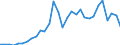 Handelsstrom: Exporte / Maßeinheit: Werte / Partnerland: World / Meldeland: Czech Rep.