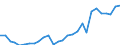 Flow: Exports / Measure: Values / Partner Country: World / Reporting Country: Estonia