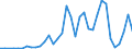 Handelsstrom: Exporte / Maßeinheit: Werte / Partnerland: World / Meldeland: Finland