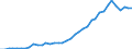 Flow: Exports / Measure: Values / Partner Country: World / Reporting Country: Germany