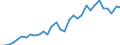 Flow: Exports / Measure: Values / Partner Country: World / Reporting Country: Hungary