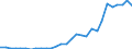 Flow: Exports / Measure: Values / Partner Country: World / Reporting Country: Lithuania