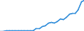 Flow: Exports / Measure: Values / Partner Country: World / Reporting Country: Poland