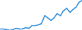 Handelsstrom: Exporte / Maßeinheit: Werte / Partnerland: World / Meldeland: Slovenia