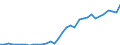 Flow: Exports / Measure: Values / Partner Country: World / Reporting Country: Chile