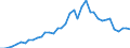 Flow: Exports / Measure: Values / Partner Country: World / Reporting Country: Denmark