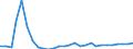 Flow: Exports / Measure: Values / Partner Country: World / Reporting Country: Estonia