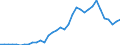 Handelsstrom: Exporte / Maßeinheit: Werte / Partnerland: World / Meldeland: Finland