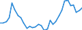 Flow: Exports / Measure: Values / Partner Country: World / Reporting Country: Hungary