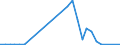 Flow: Exports / Measure: Values / Partner Country: World / Reporting Country: Israel