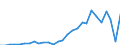 Flow: Exports / Measure: Values / Partner Country: World / Reporting Country: Korea, Rep. of