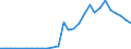 Handelsstrom: Exporte / Maßeinheit: Werte / Partnerland: World / Meldeland: Latvia