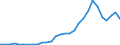 Handelsstrom: Exporte / Maßeinheit: Werte / Partnerland: World / Meldeland: Lithuania