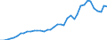 Flow: Exports / Measure: Values / Partner Country: World / Reporting Country: Netherlands