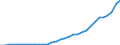 Flow: Exports / Measure: Values / Partner Country: World / Reporting Country: Poland