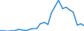 Flow: Exports / Measure: Values / Partner Country: World / Reporting Country: Slovakia