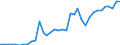 Handelsstrom: Exporte / Maßeinheit: Werte / Partnerland: World / Meldeland: Sweden