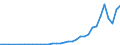 Flow: Exports / Measure: Values / Partner Country: World / Reporting Country: Turkey