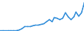 Flow: Exports / Measure: Values / Partner Country: Kiribati / Reporting Country: Australia