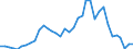 Handelsstrom: Exporte / Maßeinheit: Werte / Partnerland: World / Meldeland: Australia