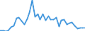 Flow: Exports / Measure: Values / Partner Country: World / Reporting Country: Denmark