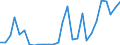 Flow: Exports / Measure: Values / Partner Country: World / Reporting Country: Estonia