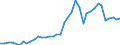 Flow: Exports / Measure: Values / Partner Country: World / Reporting Country: Germany