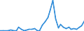 Flow: Exports / Measure: Values / Partner Country: World / Reporting Country: Greece