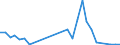 Flow: Exports / Measure: Values / Partner Country: World / Reporting Country: Israel