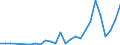 Flow: Exports / Measure: Values / Partner Country: World / Reporting Country: Latvia