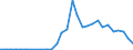 Flow: Exports / Measure: Values / Partner Country: World / Reporting Country: Lithuania