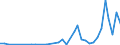 Handelsstrom: Exporte / Maßeinheit: Werte / Partnerland: World / Meldeland: New Zealand