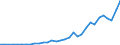 Flow: Exports / Measure: Values / Partner Country: World / Reporting Country: Poland