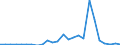 Flow: Exports / Measure: Values / Partner Country: World / Reporting Country: Slovakia